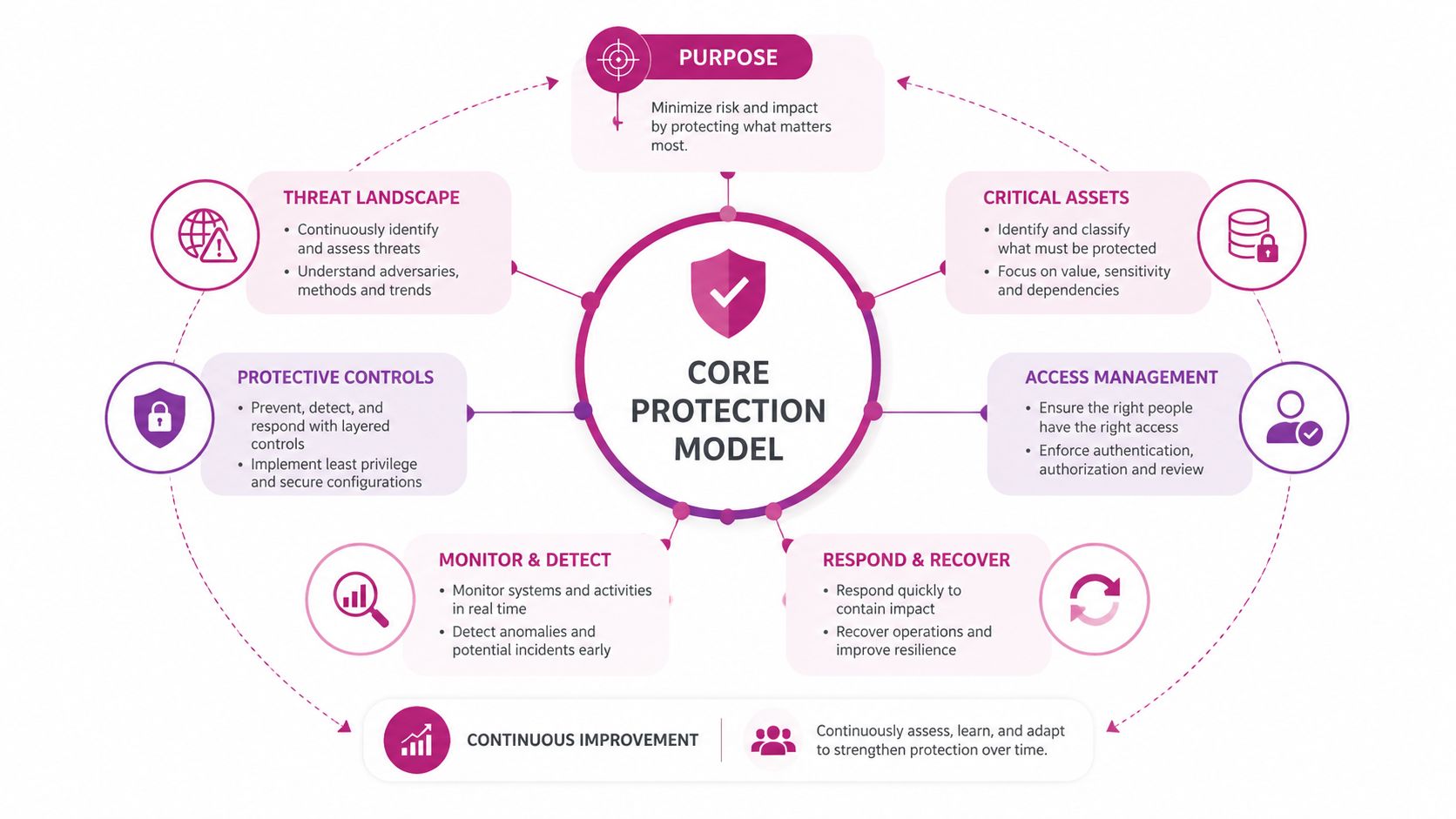 A diagram illustrating a core protection model for cybersecurity with six key focus areas and continuous improvement.