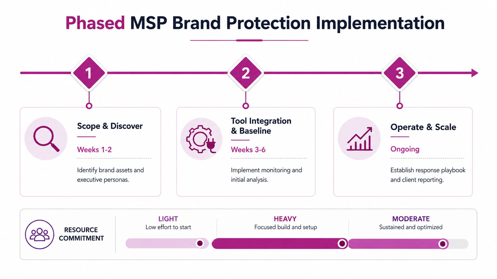 A diagram outlining a three-phase MSP brand protection implementation strategy from initial discovery to ongoing operations.