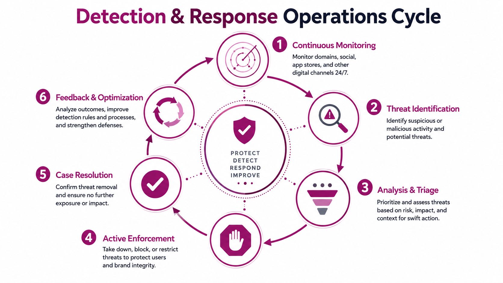 A circular diagram illustrating the six-step detection and response operations cycle for cybersecurity brand protection.