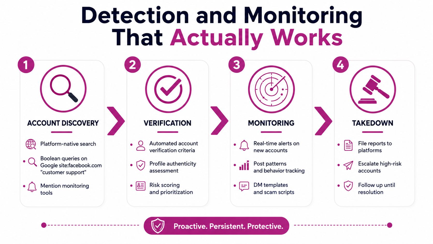 A four-step infographic showing the process of detecting and monitoring social media impersonation and scam accounts.