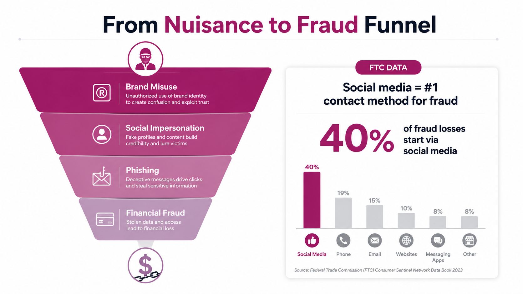 A funnel diagram showing stages of fraud, with a bar chart indicating social media as the top fraud contact method.