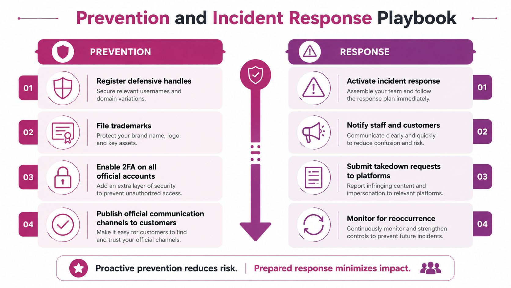 A diagram titled Prevention and Incident Response Playbook outlining steps for businesses to handle social media impersonation.