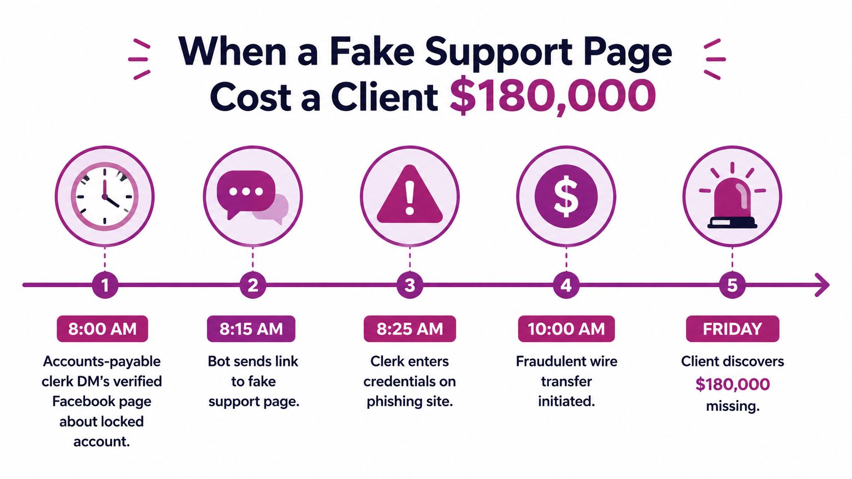 A timeline graphic illustrating how a social media impersonation scam led to a 180,000 dollar loss.